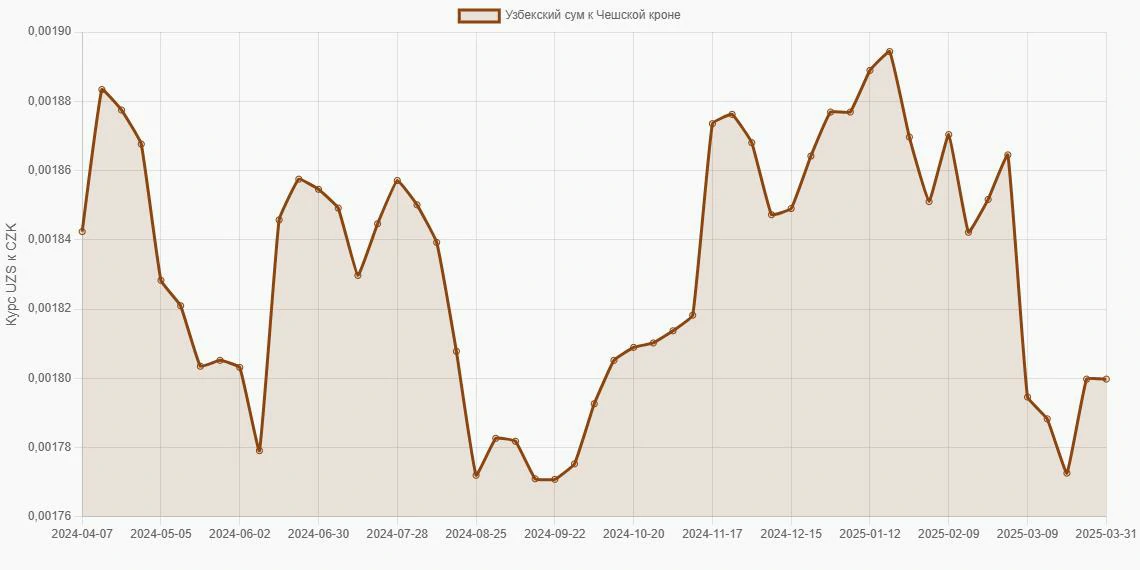 Узбекские суммы (UZS) в Чешские кроны (CZK) - График