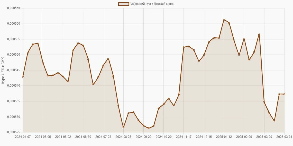 Узбекские суммы (UZS) в Датские кроны (DKK) - График
