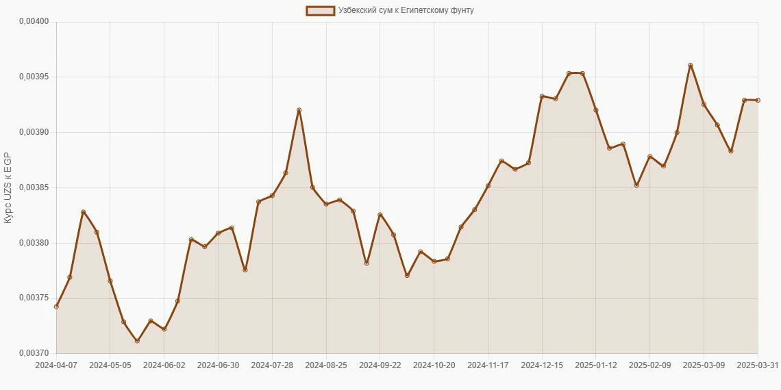 Узбекские суммы (UZS) в Египетские фунты (EGP) - График