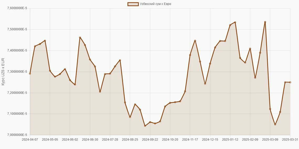 Узбекские суммы (UZS) в Евро (EUR) - График