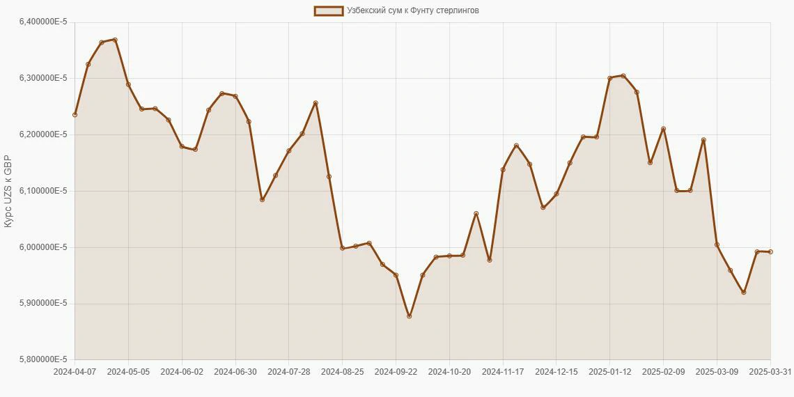 Узбекские суммы (UZS) в Фунты стерлингов (GBP) - График