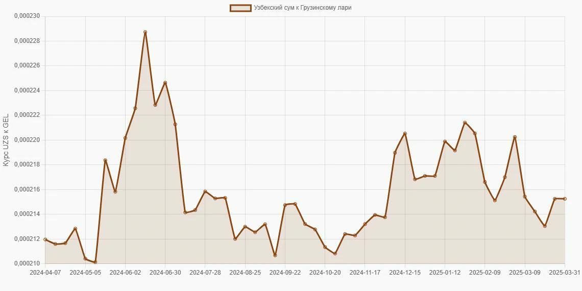 Узбекские суммы (UZS) в Грузинские лари (GEL) - График