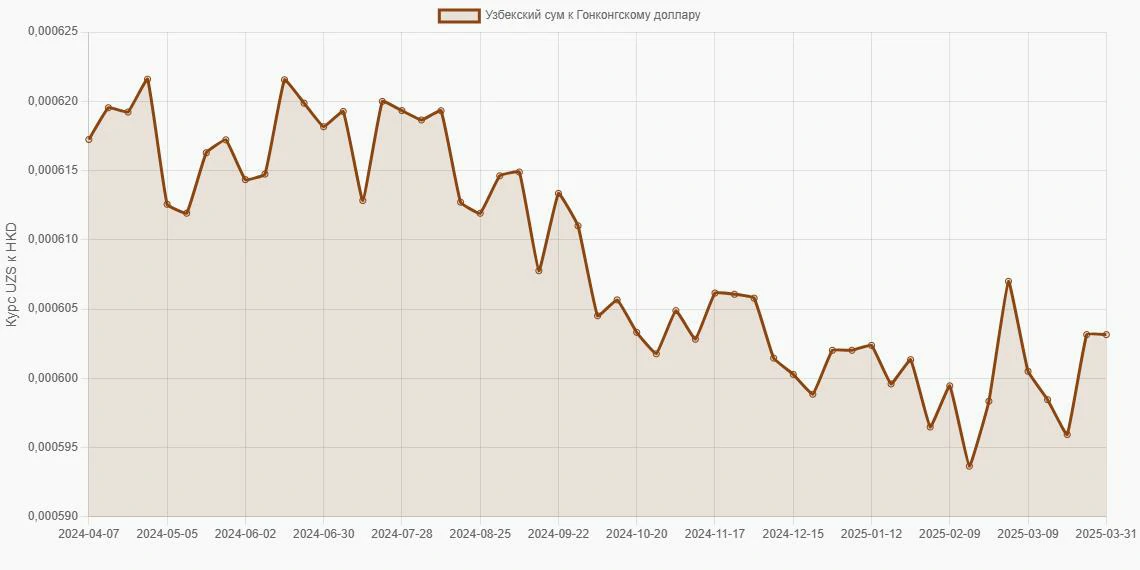 Узбекские суммы (UZS) в Гонконгские доллары (HKD) - График