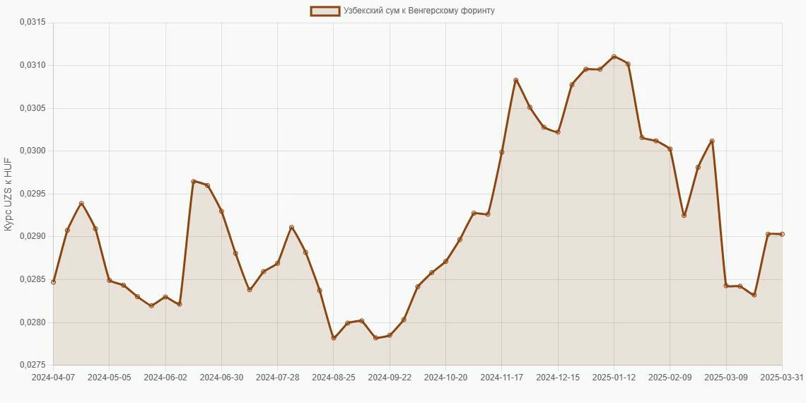 Узбекские суммы (UZS) в Венгерские форинты (HUF) - График