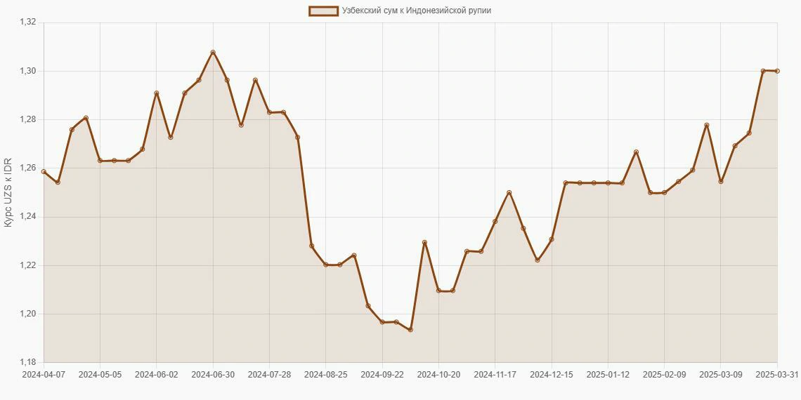Узбекские суммы (UZS) в Индонезийские рупии (IDR) - График