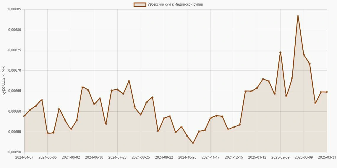 Узбекские суммы (UZS) в Индийские рупии (INR) - График