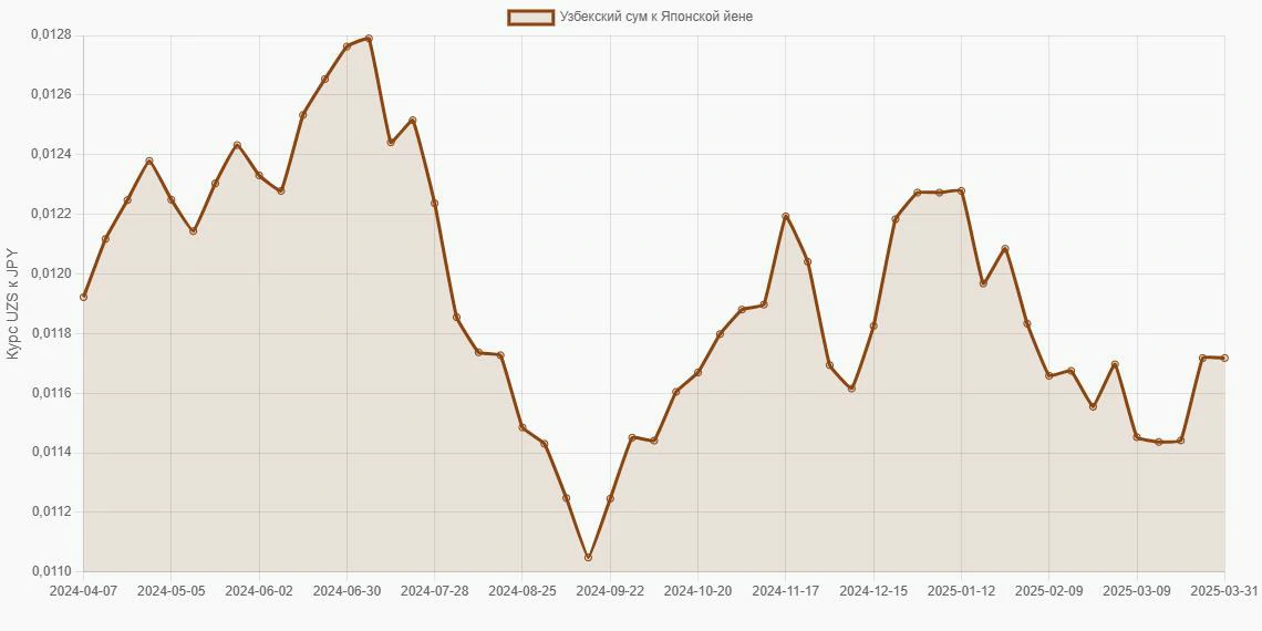 Узбекские суммы (UZS) в Японские йены (JPY) - График