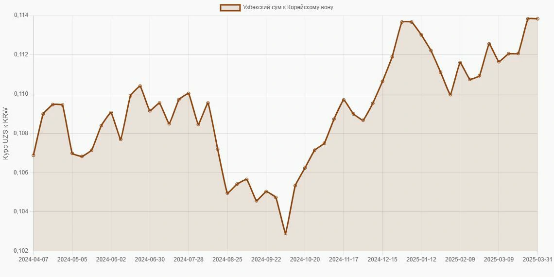 Узбекские суммы (UZS) в Корейские воны (KRW) - График