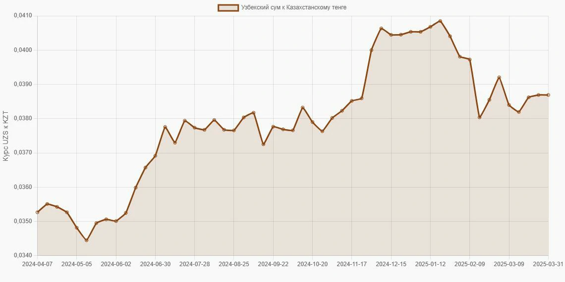 Узбекские суммы (UZS) в Казахстанские тенге (KZT) - График