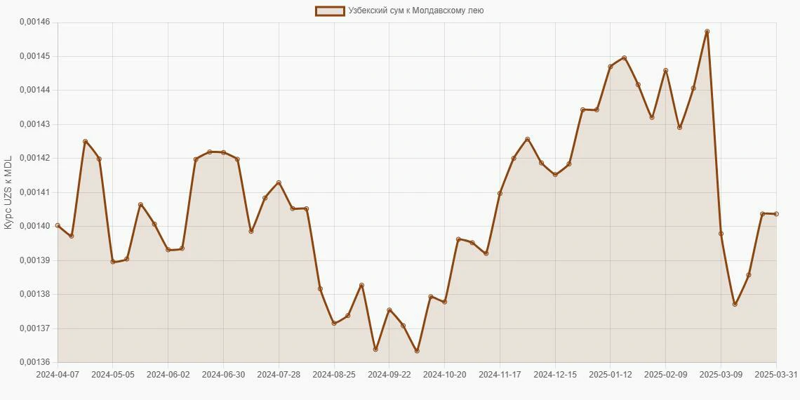 Узбекские суммы (UZS) в Молдавские леи (MDL) - График