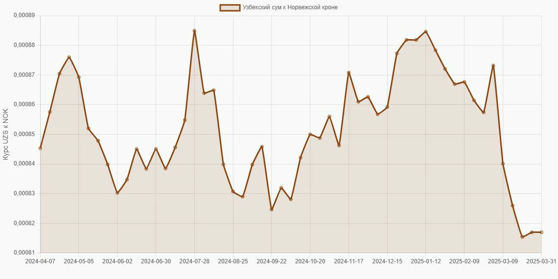 Узбекские суммы (UZS) в Норвежские кроны (NOK) - График