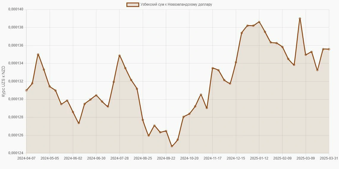 Узбекские суммы (UZS) в Новозеландские доллары (NZD) - График