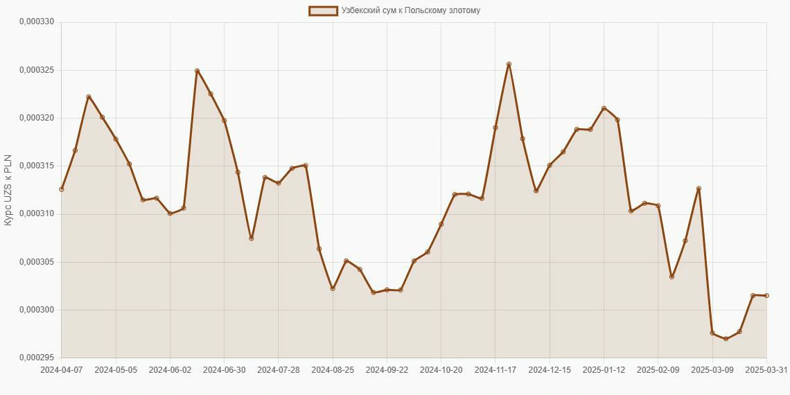 Узбекские суммы (UZS) в Польские злотые (PLN) - График