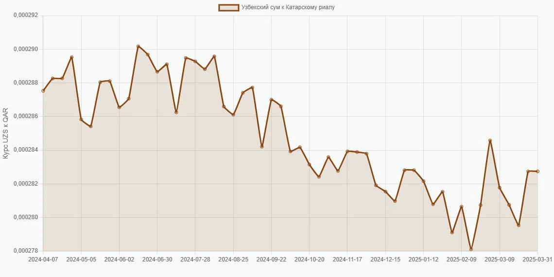 Узбекские суммы (UZS) в Катарские риалы (QAR) - График