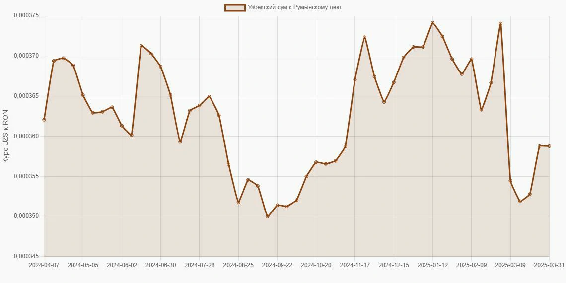 Узбекские суммы (UZS) в Румынские леи (RON) - График