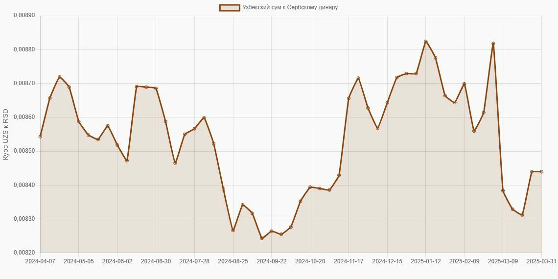 Узбекские суммы (UZS) в Сербские динары (RSD) - График
