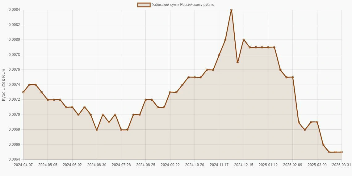 Узбекские суммы (UZS) в Российские рубли (RUB) - График