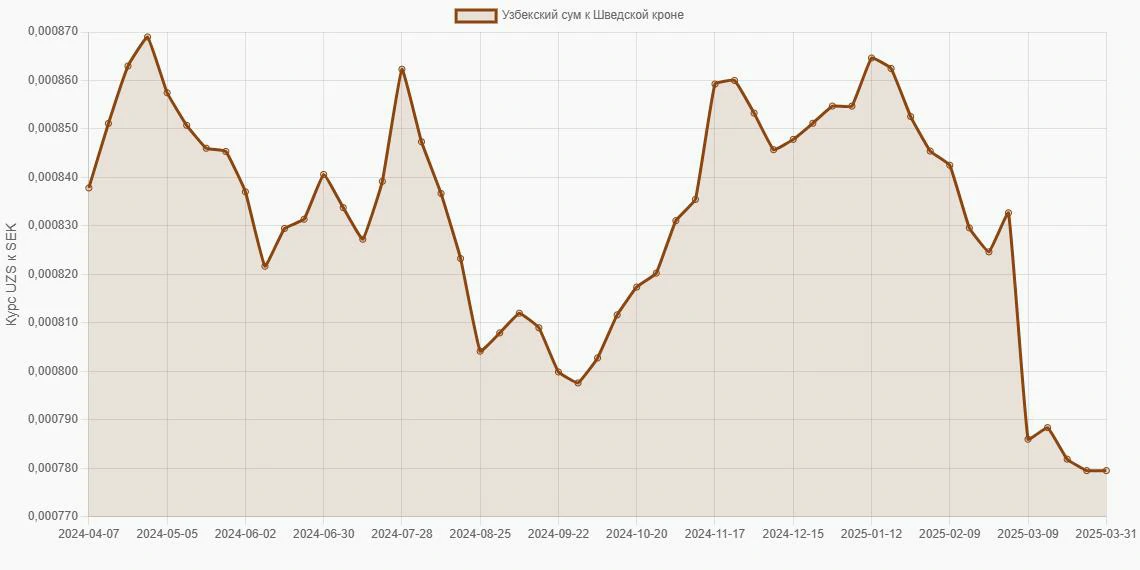 Узбекские суммы (UZS) в Шведские кроны (SEK) - График
