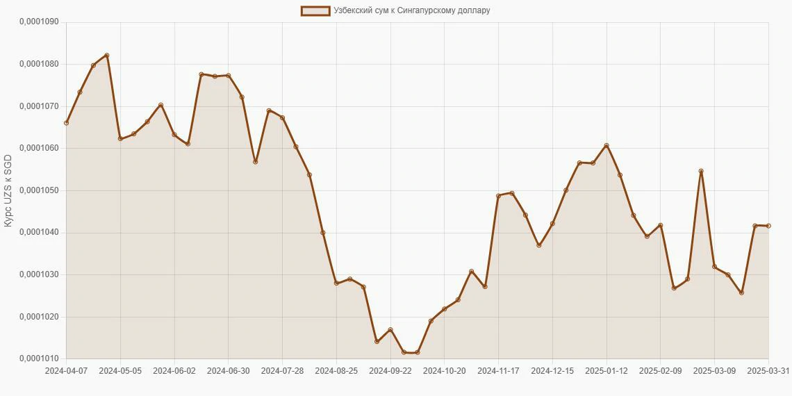 Узбекские суммы (UZS) в Сингапурские доллары (SGD) - График