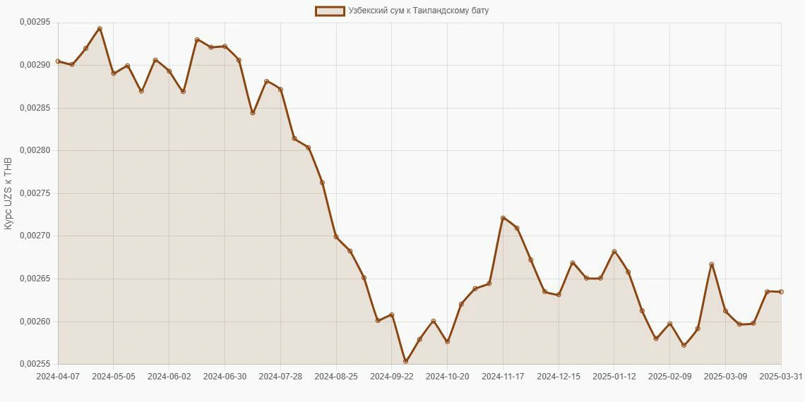Узбекские суммы (UZS) в Таиландские баты (THB) - График
