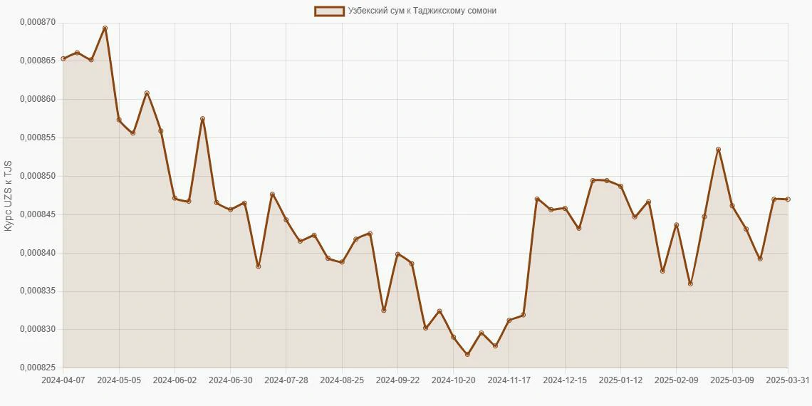 Узбекские суммы (UZS) в Таджикские сомони (TJS) - График