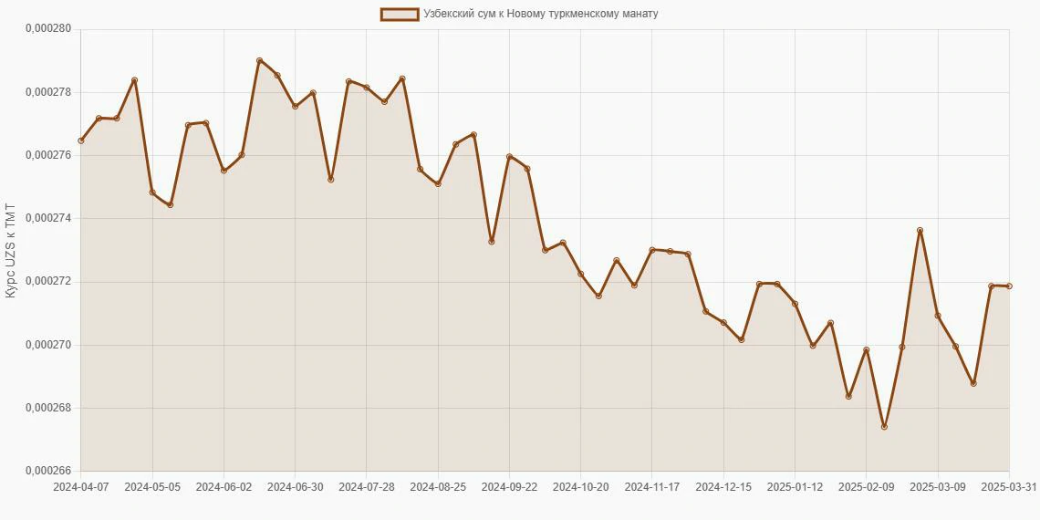Узбекские суммы (UZS) в Новые туркменские манаты (TMT) - График