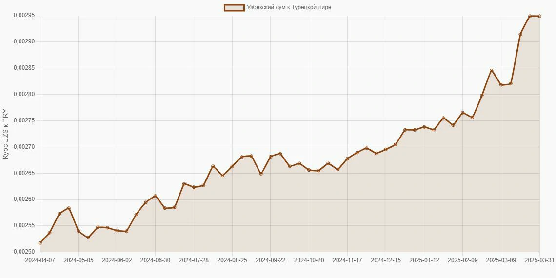 Узбекские суммы (UZS) в Турецкие лиры (TRY) - График