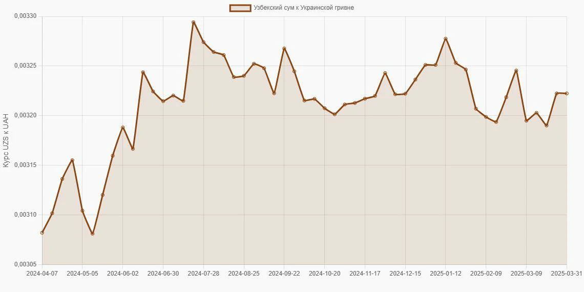 Узбекские суммы (UZS) в Украинские гривны (UAH) - График