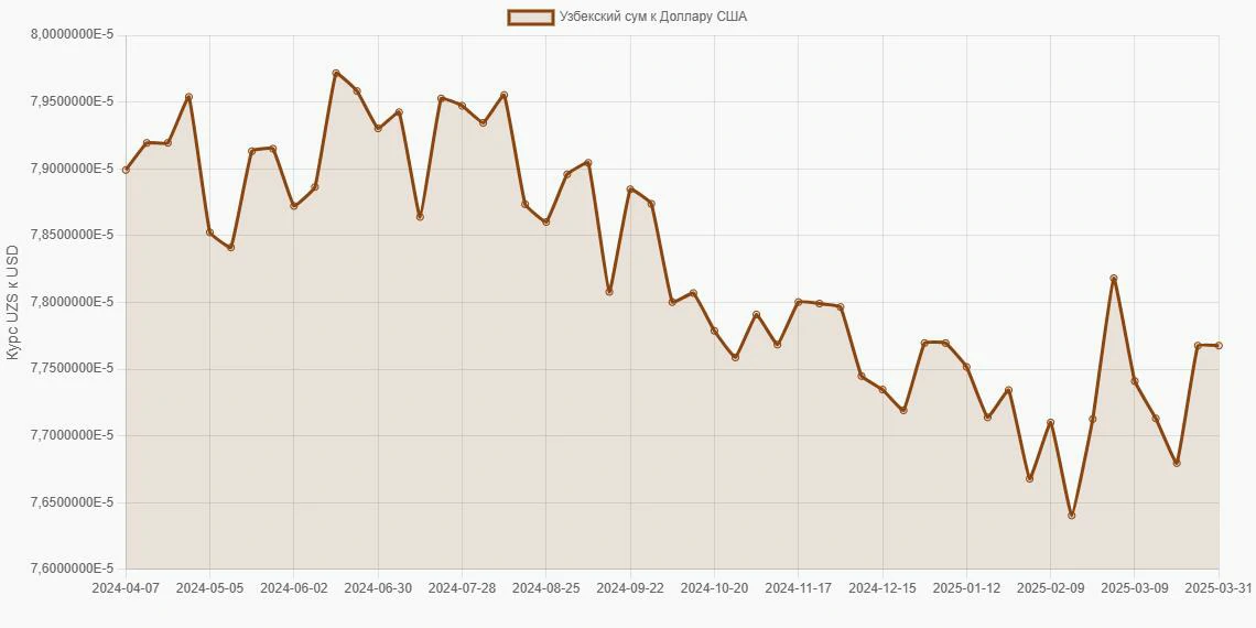 Узбекские суммы (UZS) в Доллары США (USD) - График