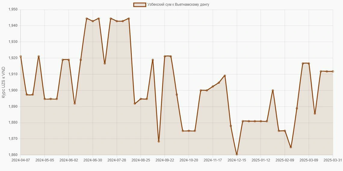 Узбекские суммы (UZS) в Вьетнамские донги (VND) - График