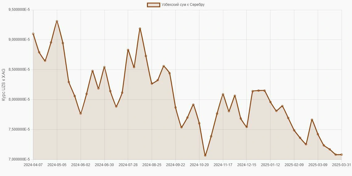 Узбекские суммы (UZS) в Серебро (XAG) - График