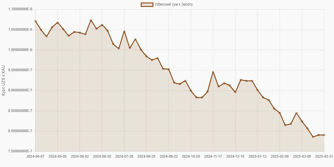 Узбекские суммы (UZS) в Золото (XAU) - График