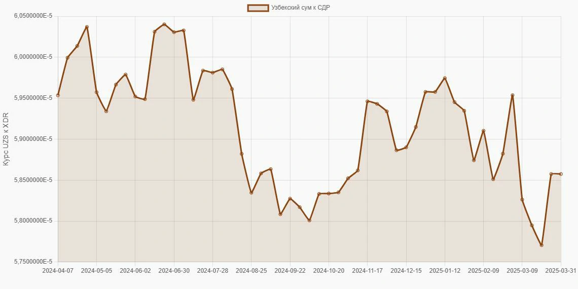 Узбекские суммы (UZS) в СДР (XDR) - График