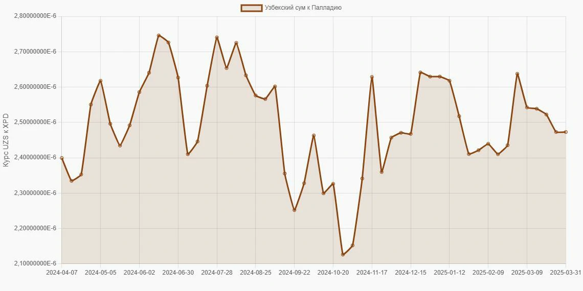 Узбекские суммы (UZS) в Палладий (XPD) - График