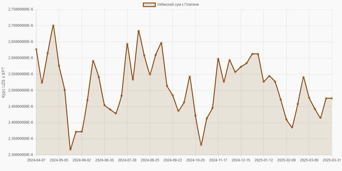 Узбекские суммы (UZS) в Платина (XPT) - График