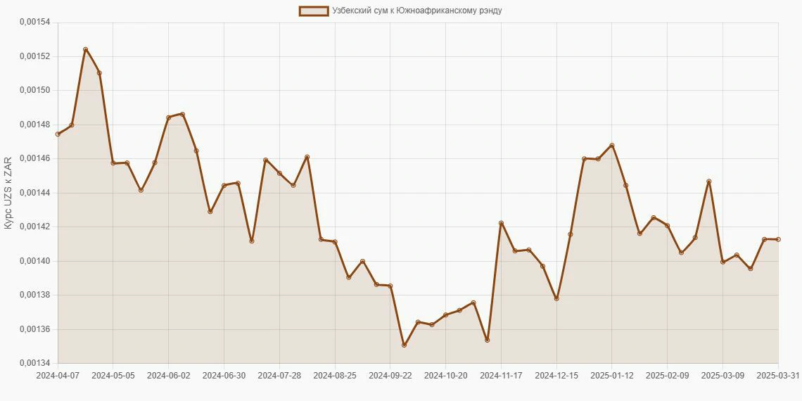 Узбекские суммы (UZS) в Южноафриканские рэнды (ZAR) - График
