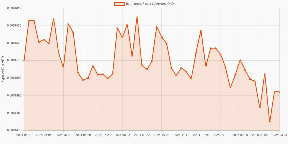 Вьетнамские донги (VND) в Дирхамы ОАЭ (AED) - График