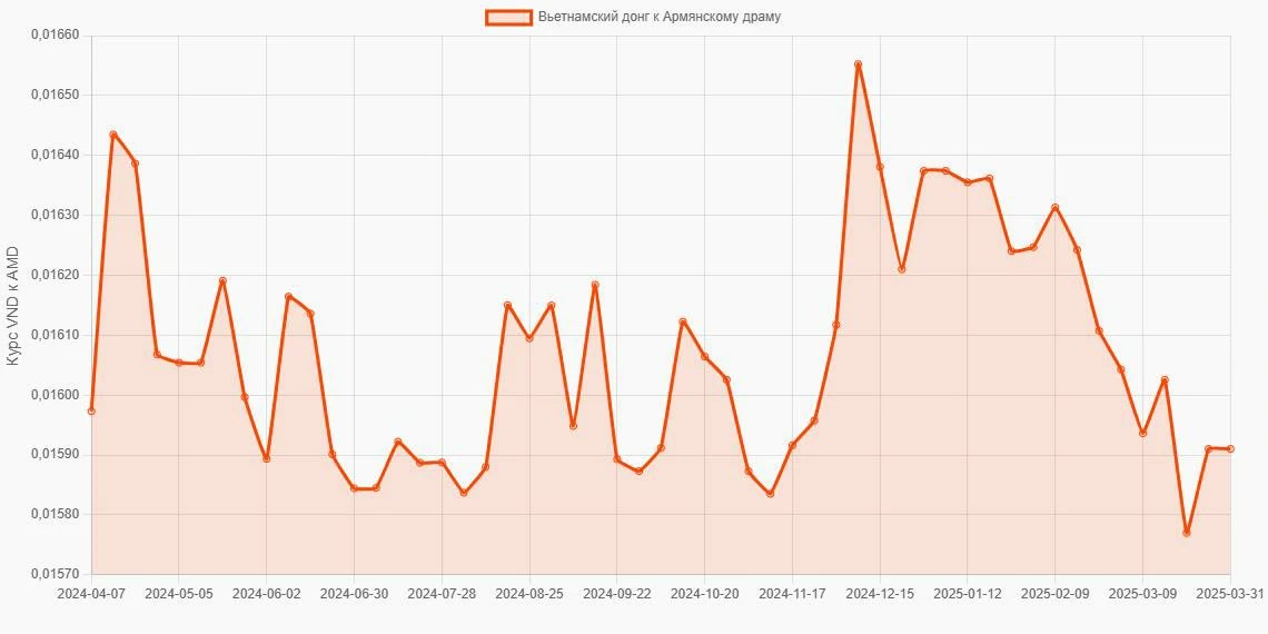 Вьетнамские донги (VND) в Армянские драмы (AMD) - График
