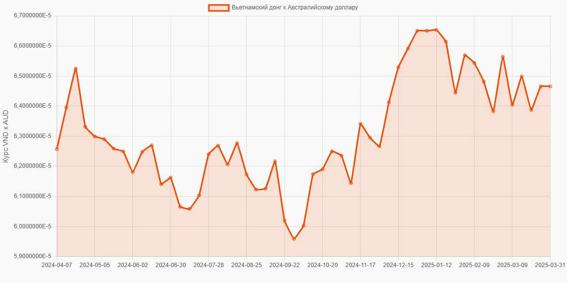 Вьетнамские донги (VND) в Австралийские доллары (AUD) - График