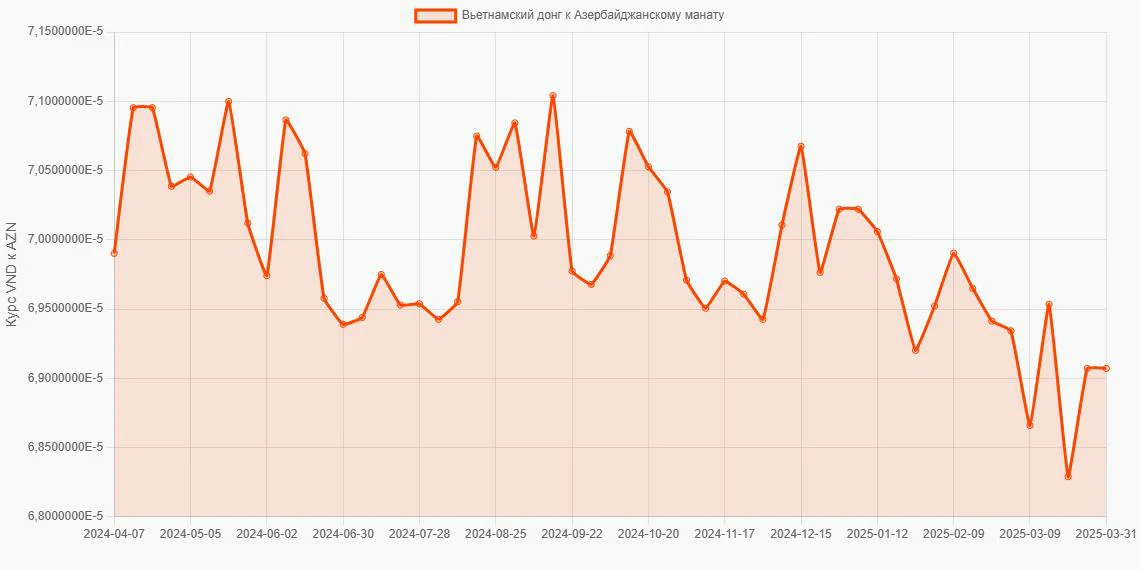 Вьетнамские донги (VND) в Азербайджанские манаты (AZN) - График