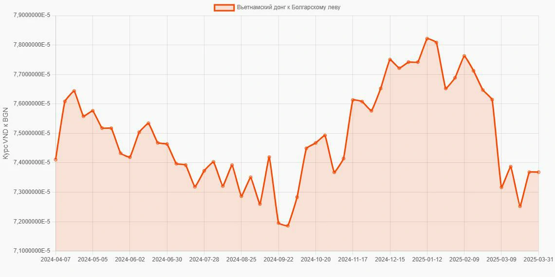 Вьетнамские донги (VND) в Болгарские левы (BGN) - График