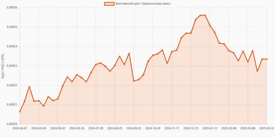 Вьетнамские донги (VND) в Бразильские реалы (BRL) - График