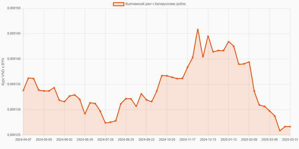 Вьетнамские донги (VND) в Белорусские рубли (BYN) - График