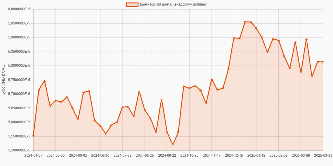 Вьетнамские донги (VND) в Канадские доллары (CAD) - График