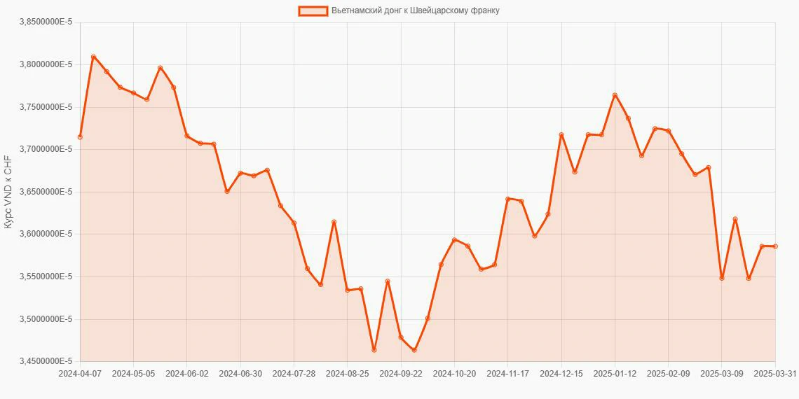 Вьетнамские донги (VND) в Швейцарские франки (CHF) - График