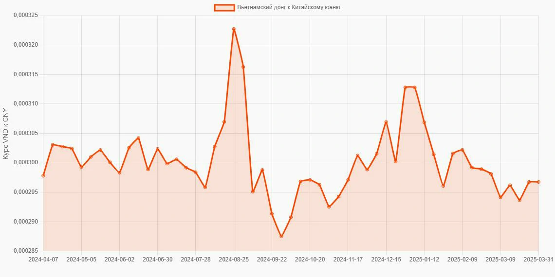 Вьетнамские донги (VND) в Китайские юани (CNY) - График