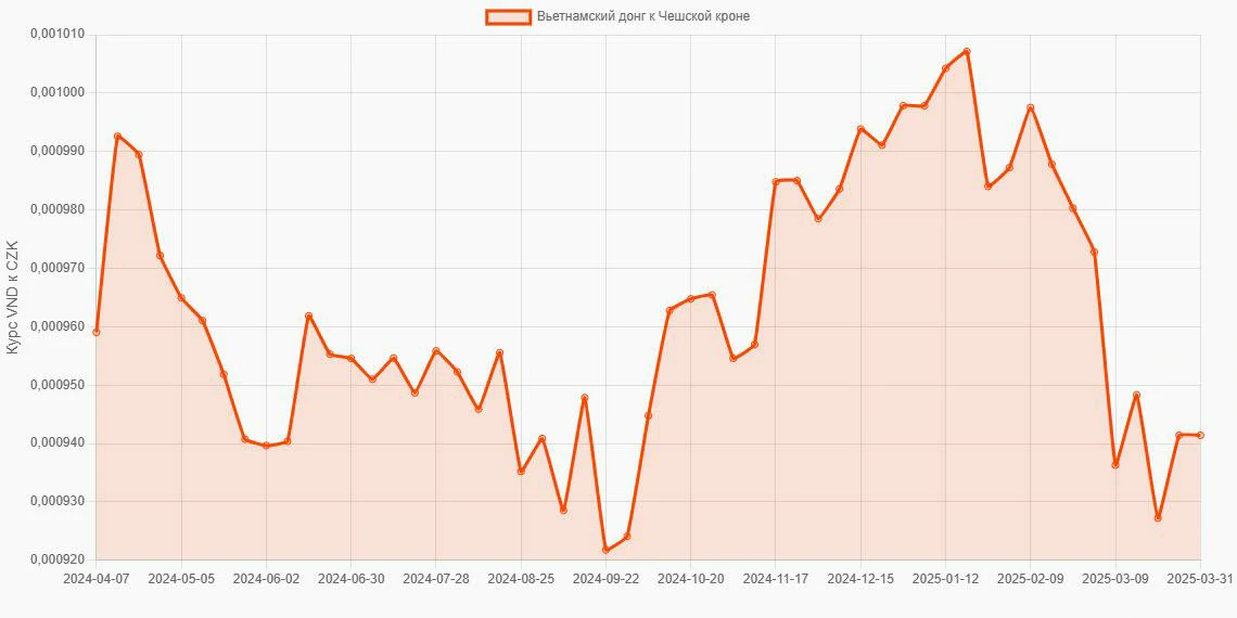 Вьетнамские донги (VND) в Чешские кроны (CZK) - График