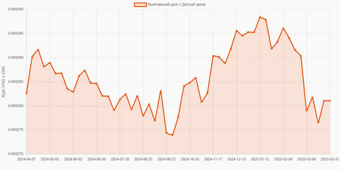 Вьетнамские донги (VND) в Датские кроны (DKK) - График