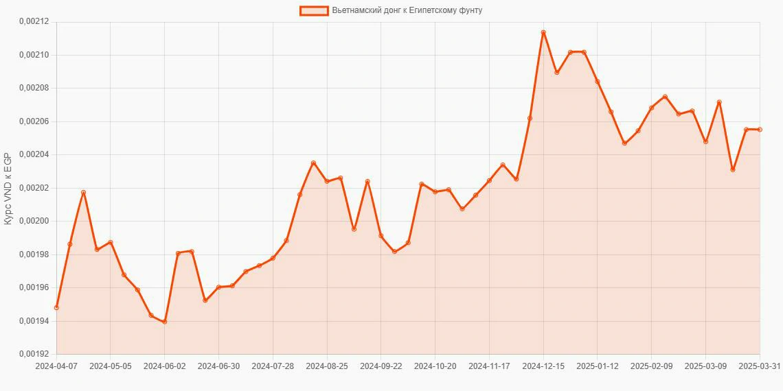 Вьетнамские донги (VND) в Египетские фунты (EGP) - График