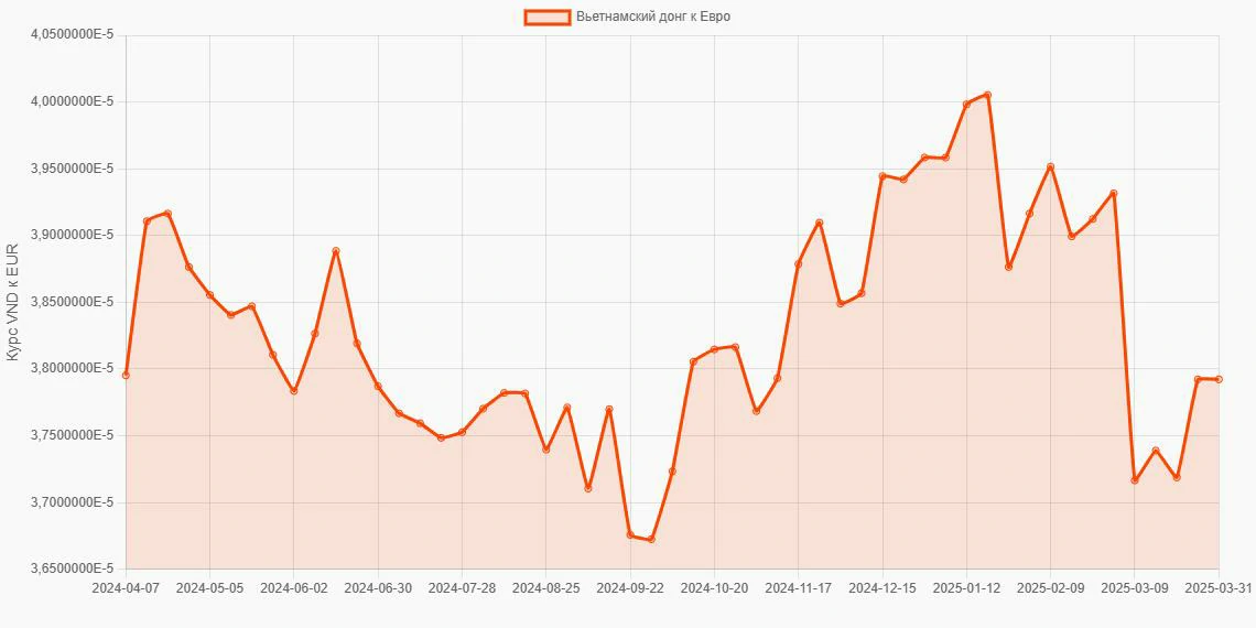 Вьетнамские донги (VND) в Евро (EUR) - График